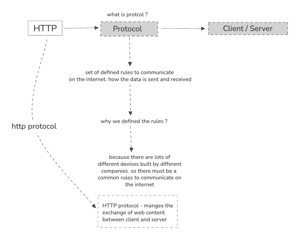 Hand-drawn diagram of how the HTTP protocol connects client and server